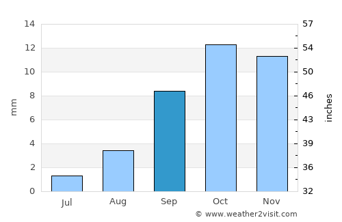 Figuig (Centre) average rain in September