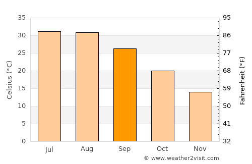 Figuig (Centre) average temperature in September