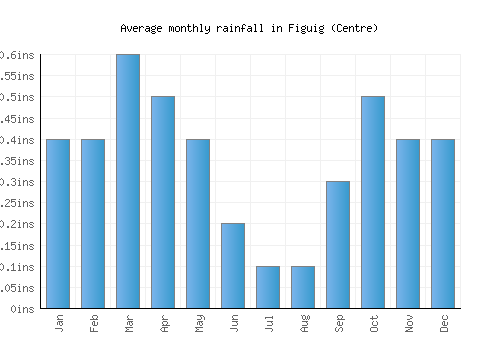 Figuig (Centre) monthly rainfall chart (inches)