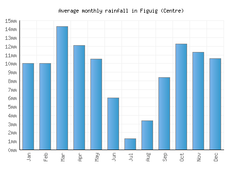 Figuig (Centre) monthly rainfall chart (mm)