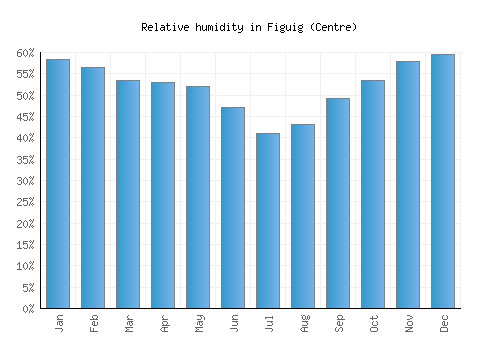 Figuig (Centre) relative humidity averages