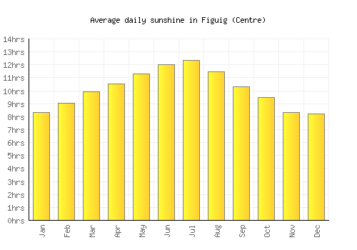 Figuig (Centre) average daily sunshine chart