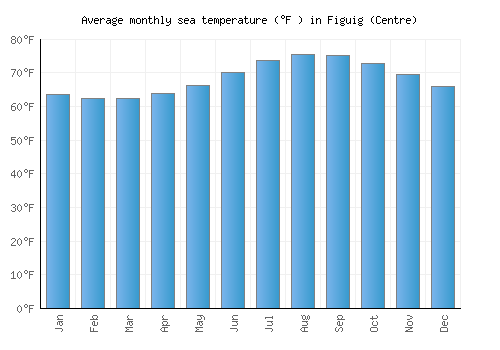Figuig (Centre) average sea temperature chart (Fahrenheit)