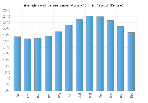 Figuig (Centre) average sea temperature chart (Celsius)