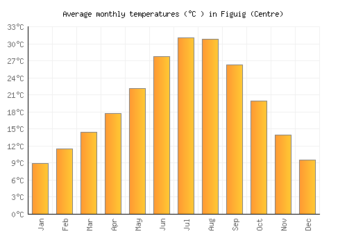 Figuig (Centre) average temperature chart (Celsius)