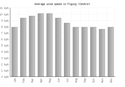 Figuig (Centre) average winspeed by month (km/h)
