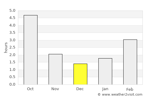 Fiľakovo average rain in December