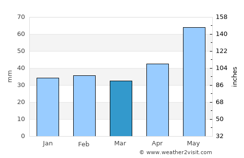 Fiľakovo average rain in March