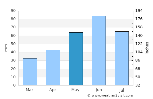 Fiľakovo average rain in May
