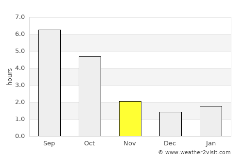 Fiľakovo average rain in November