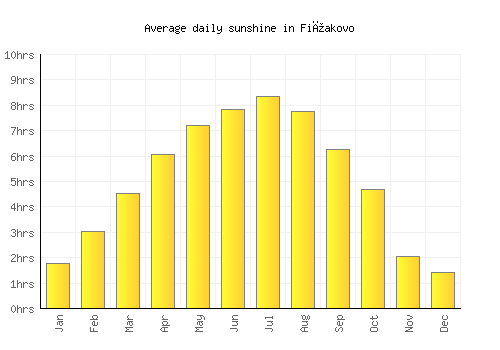Fiľakovo average daily sunshine chart