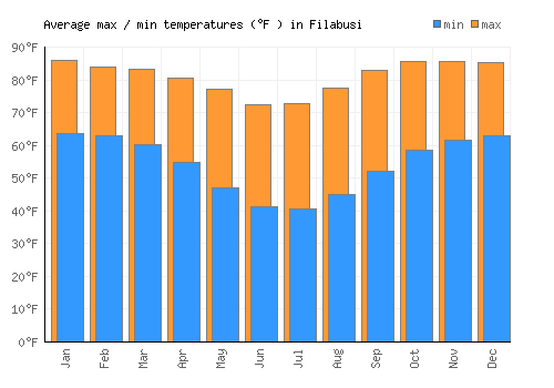 Filabusi average minimum / maximum temperatures (Fahrenheit)