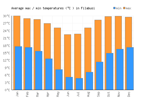 Filabusi average minimum / maximum temperatures (Celsius)