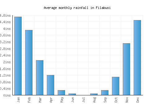 Filabusi monthly rainfall chart (inches)