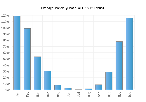Filabusi monthly rainfall chart (mm)