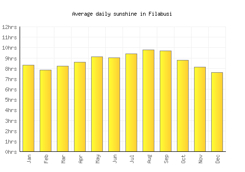 Filabusi average daily sunshine chart