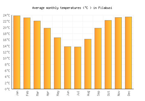 Filabusi average temperature chart (Celsius)