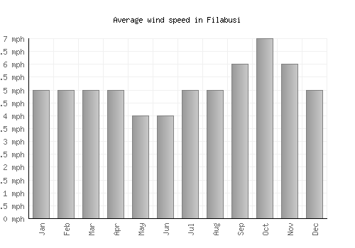 Filabusi average winspeed by month (mph)