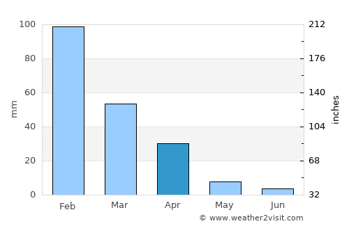 Filabusi average rain in April