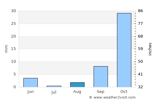Filabusi average rain in August