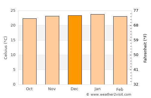 Filabusi average temperature in December