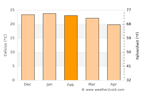 Filabusi average temperature in February