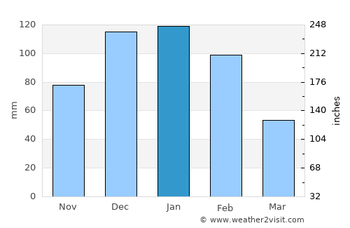 Filabusi average rain in January
