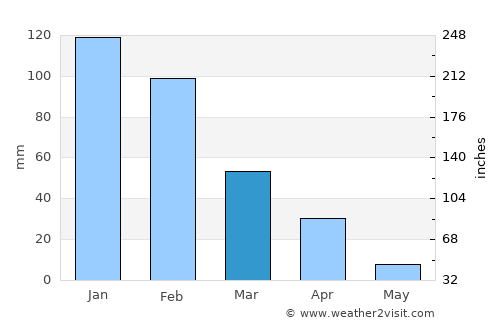 Filabusi average rain in March
