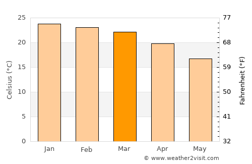 Filabusi average temperature in March
