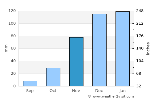 Filabusi average rain in November
