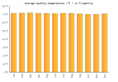 Filadelfia average temperature chart (Fahrenheit)