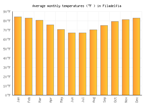 Filadelfia average temperature chart (Fahrenheit)
