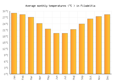 Filadelfia average temperature chart (Celsius)