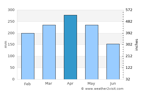 Filandia average rain in April