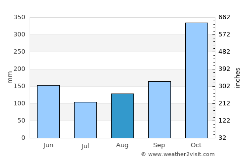 Filandia average rain in August