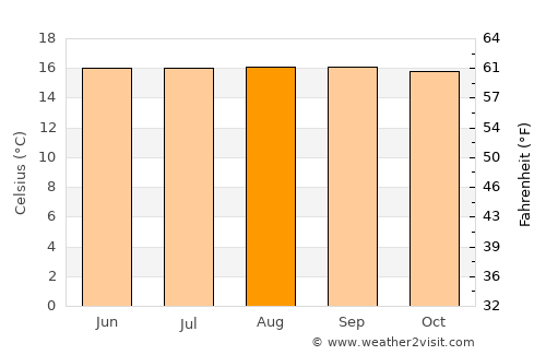 Filandia average temperature in August