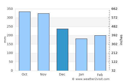 Filandia average rain in December