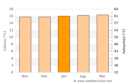 Filandia average temperature in January