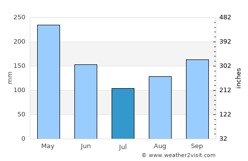 Filandia average rain in July