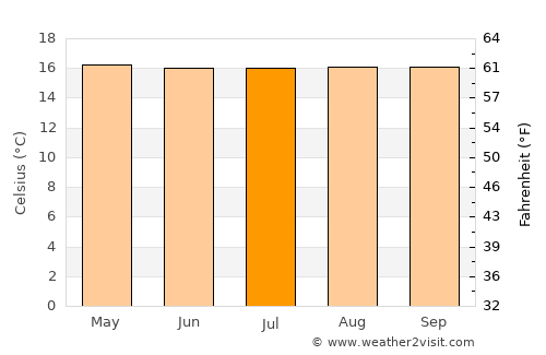 Filandia average temperature in July
