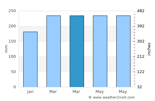 Filandia average rain in March