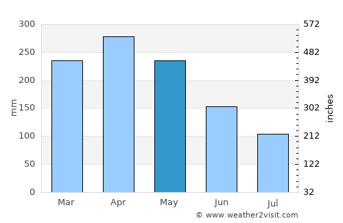 Filandia average rain in May