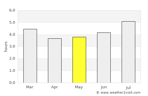 Filandia average rain in May