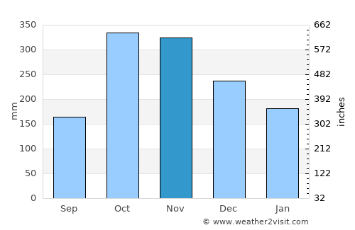 Filandia average rain in November