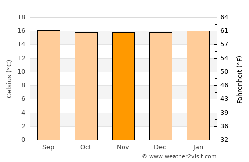 Filandia average temperature in November