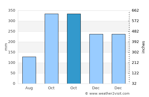 Filandia average rain in October