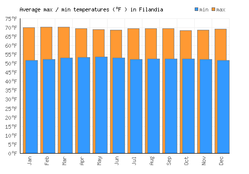 Filandia average minimum / maximum temperatures (Fahrenheit)