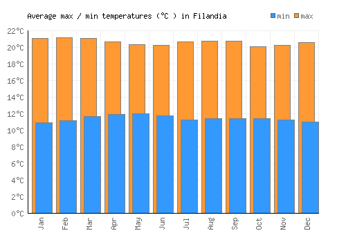 Filandia average minimum / maximum temperatures (Celsius)