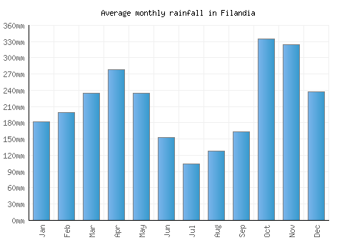 Filandia monthly rainfall chart (mm)