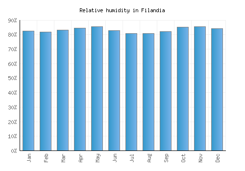 Filandia relative humidity averages